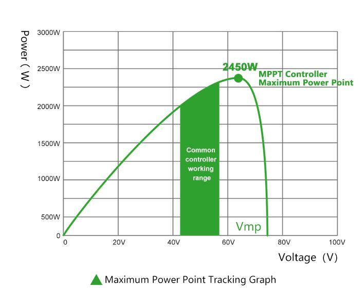 Efficient MPPT Technology